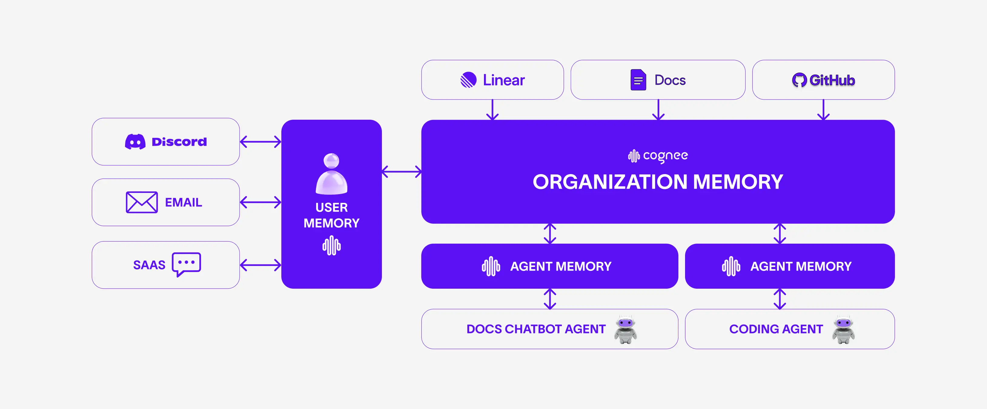 Architecture of the support agent workflow with multi-scope memory
