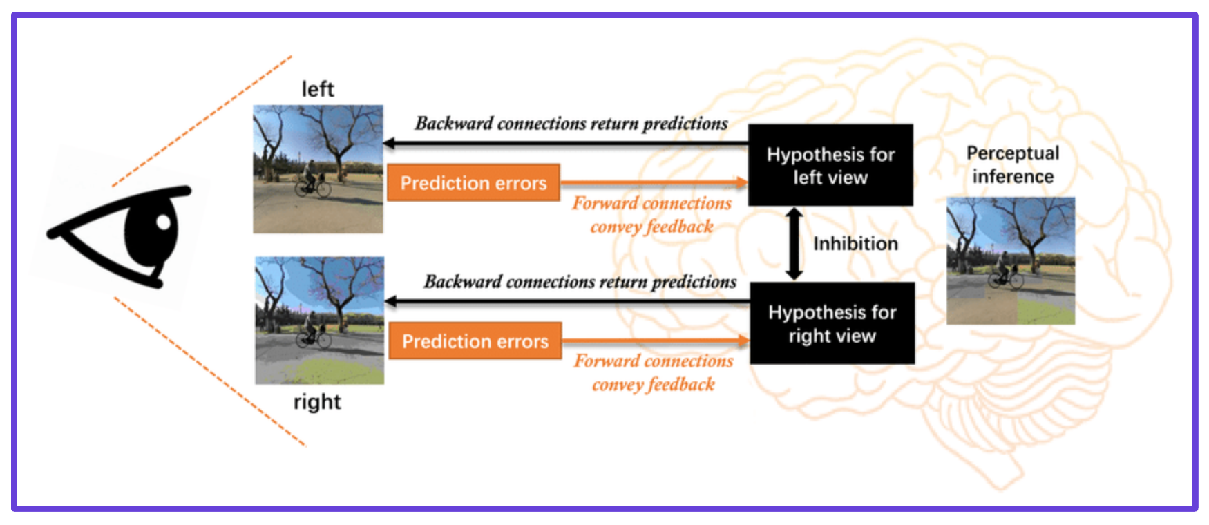 predictive-coding