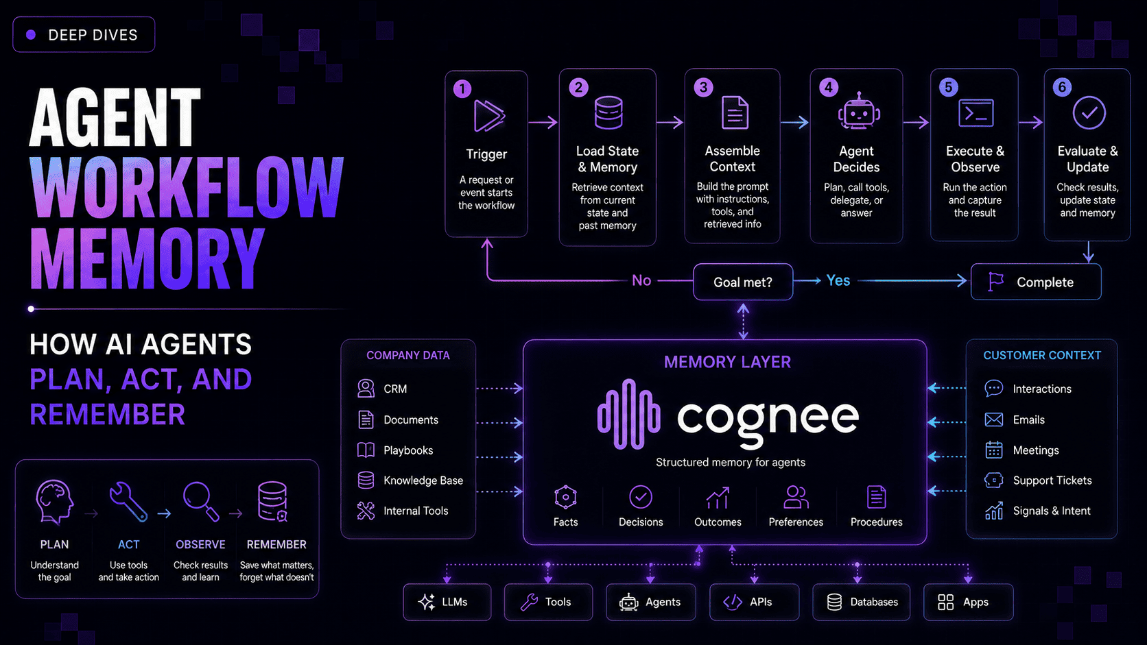 Agent Workflow Memory: How AI Agents Plan, Act, and Remember