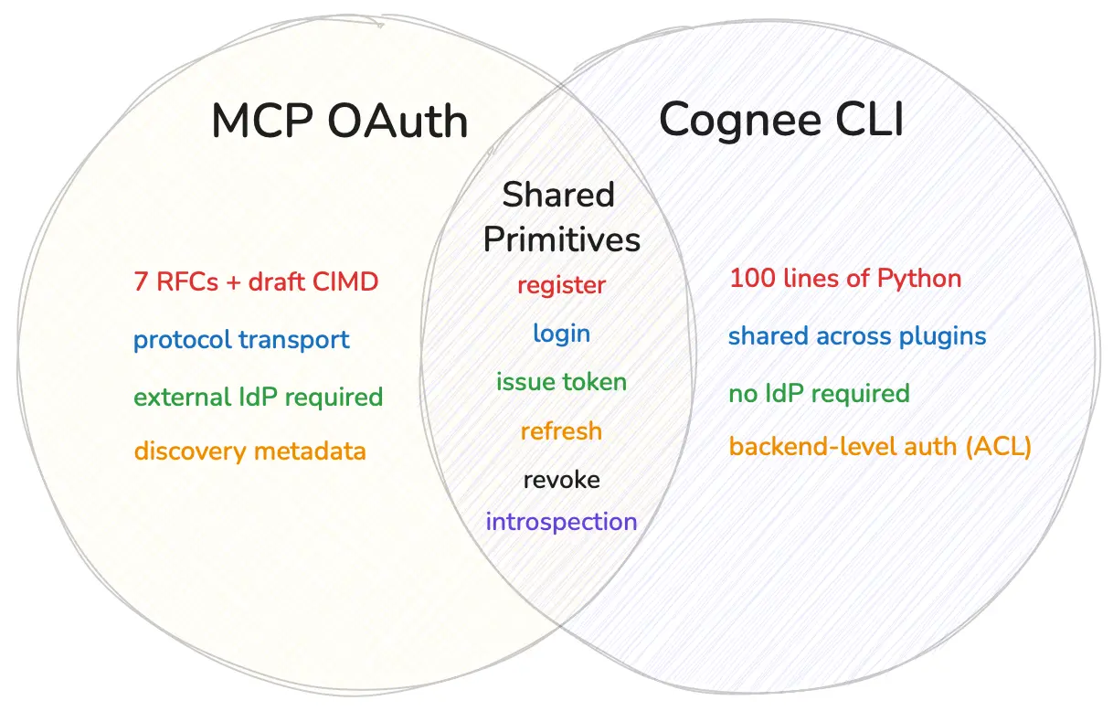 Cognee's CLI Replaces MCP OAuth in 100 Lines