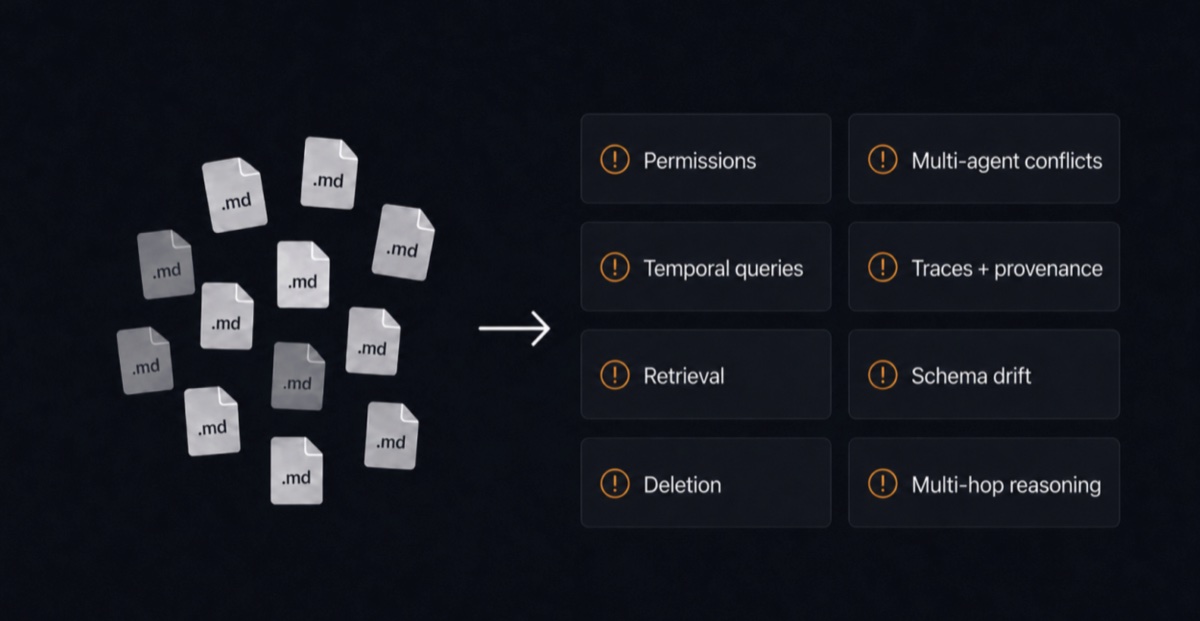 Scattered markdown files on the left, eight failure modes listed on the right: permissions, multi-agent conflicts, temporal queries, traces and provenance, retrieval, schema drift, deletion, multi-hop reasoning